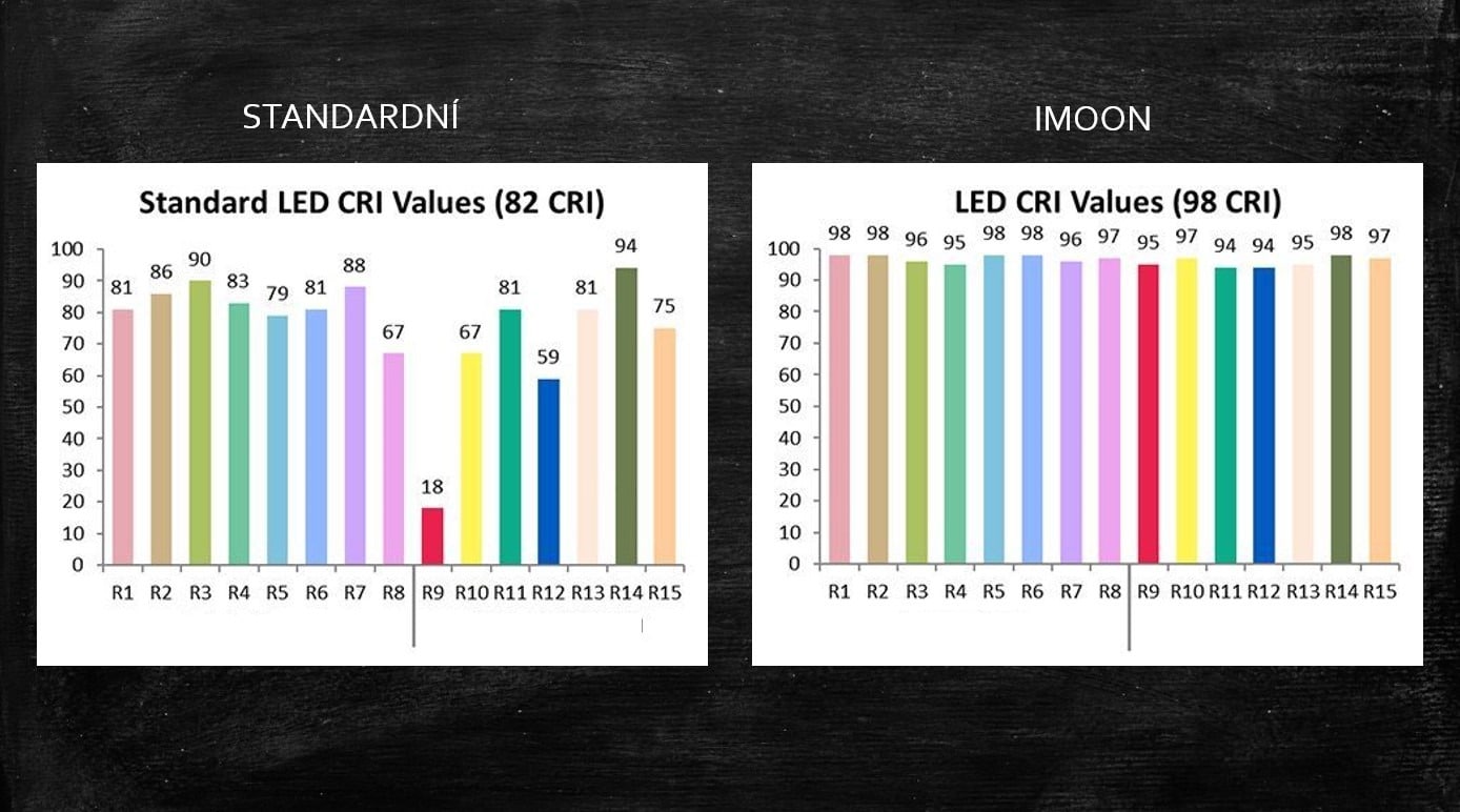 FESCHU LED CRI index podani barev - srovnani